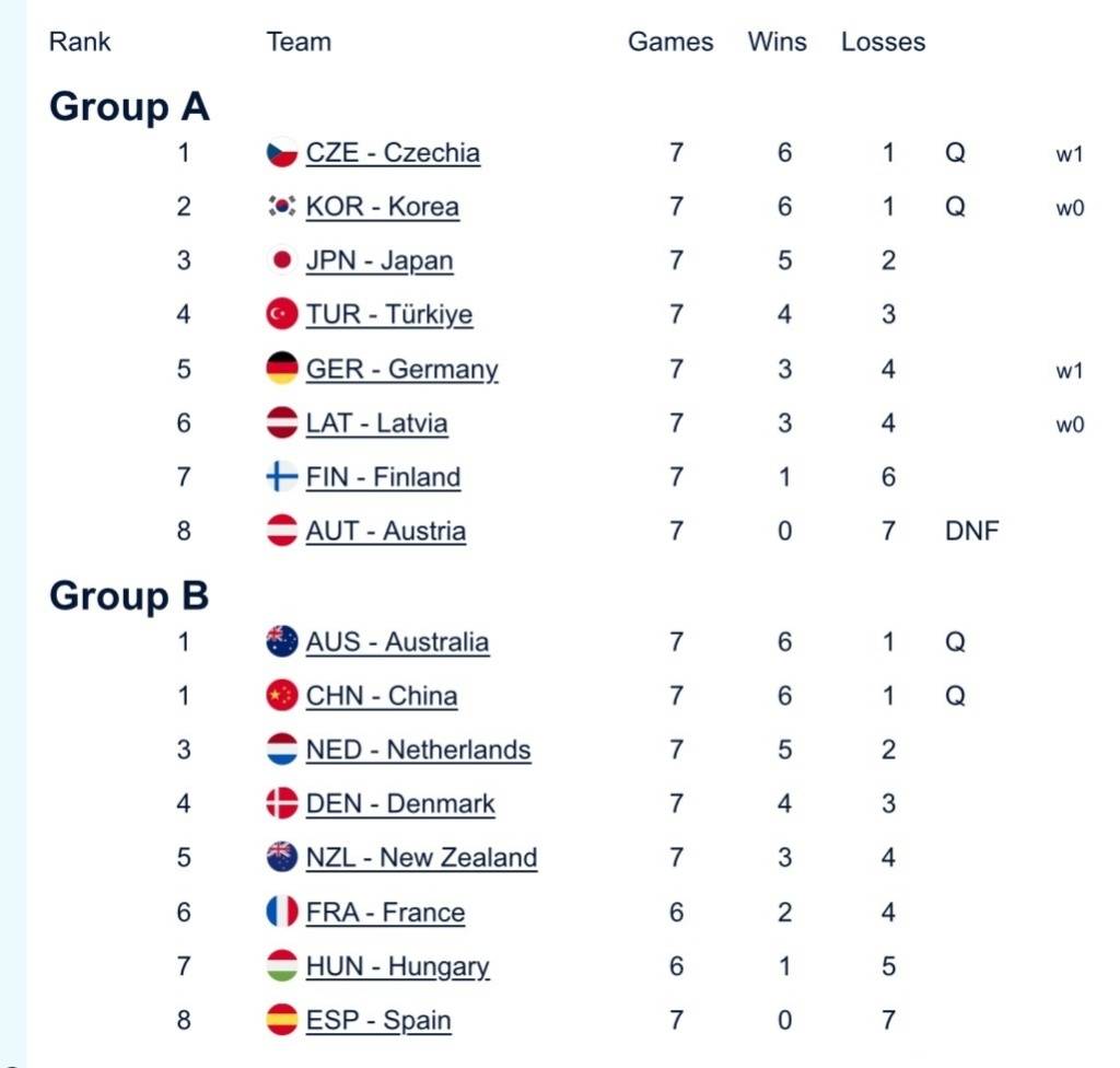 中国混双冰壶小组第二出线<strong></p>
<p>数字货币交易</strong>,需连赢两场附加赛才能晋级冬奥会