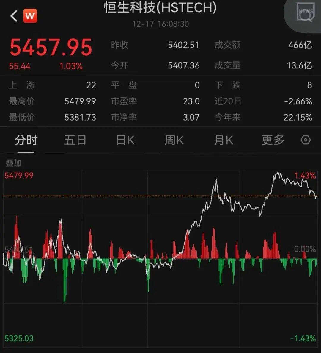 午后大反攻！张忆东：冬至前后或将利空出尽<strong></p>
<p>数字货币交易</strong>，现在撒种，明年一定有丰厚收获！四条主线来了