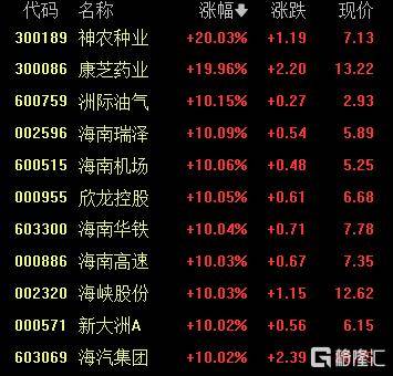 A股收评：沪指重返3900点<strong></p>
<p>世界虚拟货币前十交易所</strong>，超百股涨停！海南板块爆发