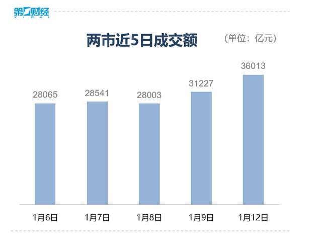 收盘丨沪指涨超1%走出17连阳<strong></p>
<p>比特币挖矿原理</strong>，市场成交额超3.6万亿创历史新高