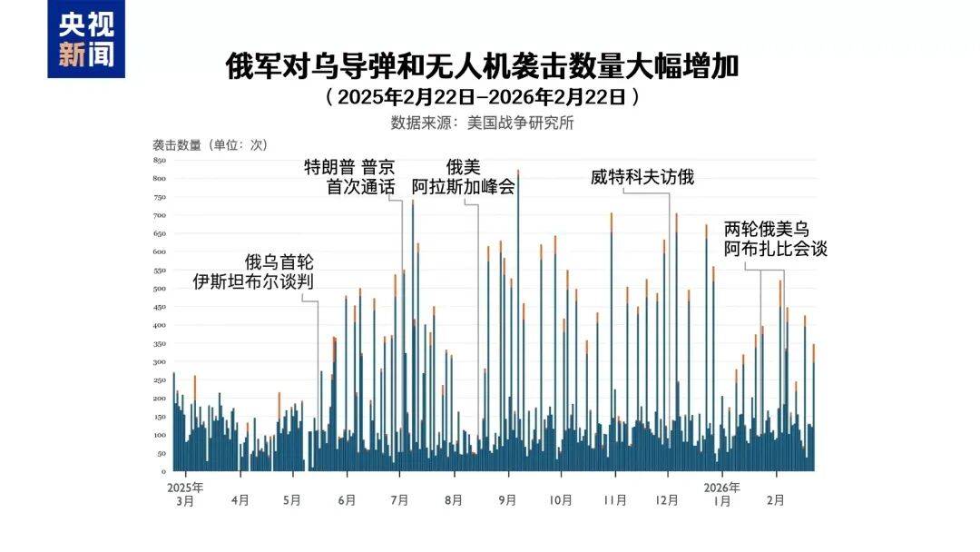 俄乌冲突进入第五年<strong></p>
<p>比特币减半倒计时</strong>，都准备继续战斗，俄控制乌超4300平方公里领土，民调显示乌民众支持谈判但反对领土让步