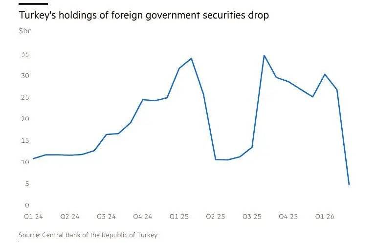 自伊朗战争以来<strong></p>
<p>基金163402</strong>，全球央行抛售了900亿美债